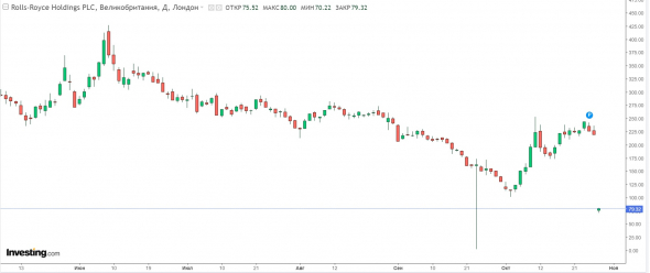 Rolls-Royce -64%  за день. Охренеть!
