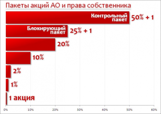 Возможности, которые дает владение различными пакетами акций