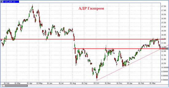 АДР Газпром