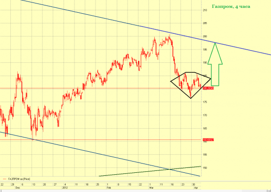 Газпром, час. Важный уровень.