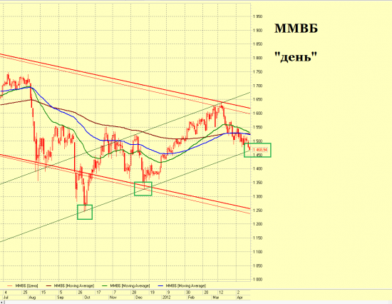 ММВБ. День.