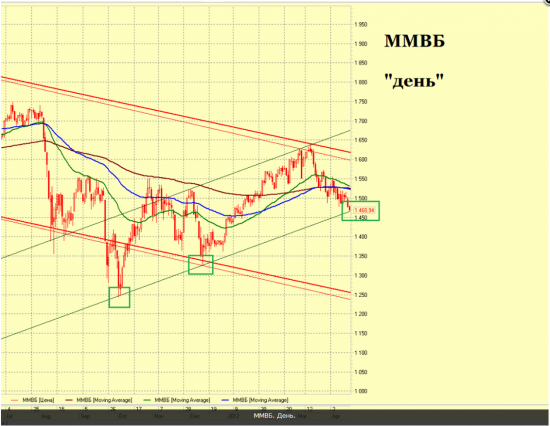 ММВБ. День. Что было проще?