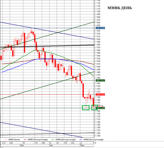ММВБ. День.