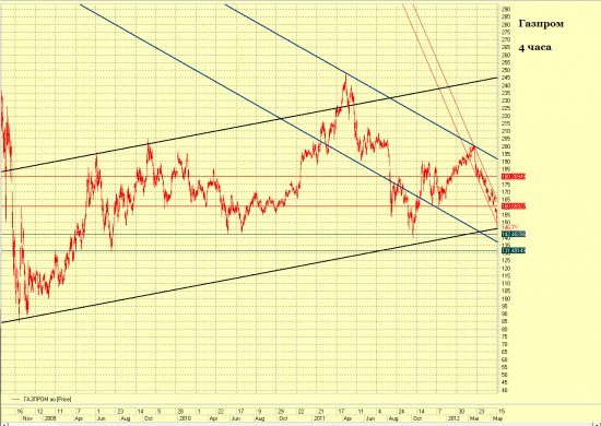 Газпром, час. Важный уровень.
