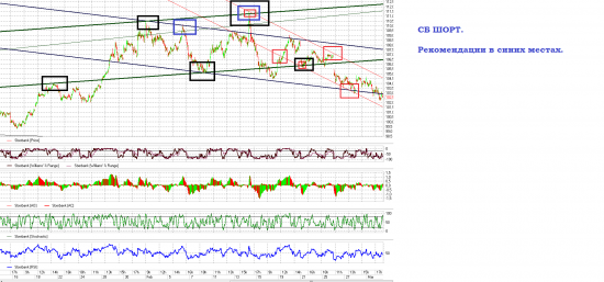СБЕРБАНК рекомендация ШОРТ