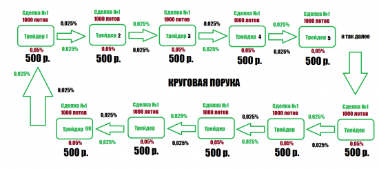 Цепная реакция. Круговая порука.