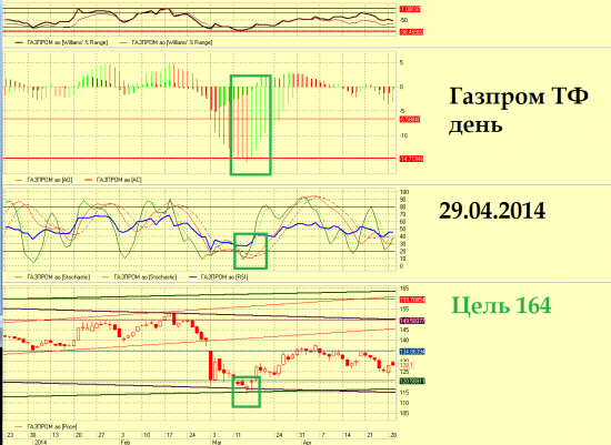 Газпром, среднесрочный обзор