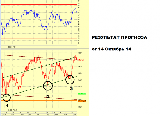 ММВБ ПРОГНОЗ 14 ОКТЯБРЯ