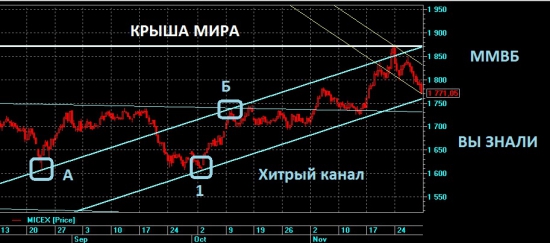 ММВБ - КРЫША МИРА 2