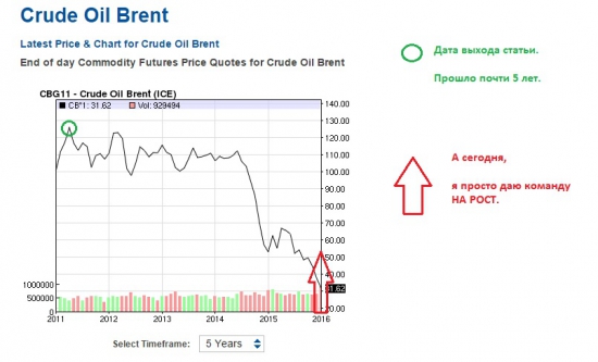 год 2011 нефть 126