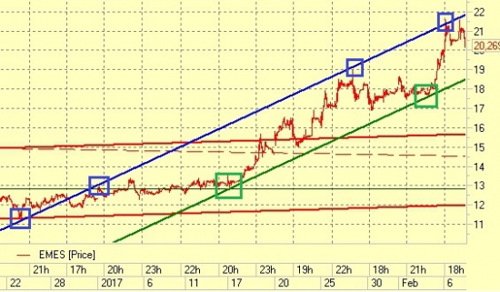 EMES $ Хитрый канал