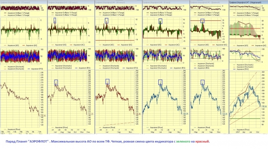 Результат сигнала Шаблона "Парад Планет" в Аэрофлоте