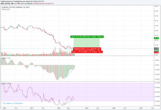 General Electric Company (GE)