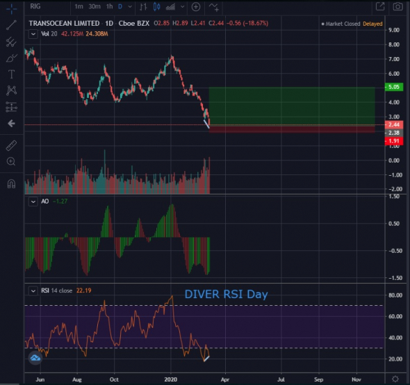 RIG (NYSE) LONG $2.44 by Seven_17