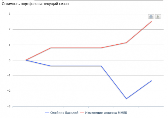 Портфель Василия Олейника показал что текущий сезон был ****вый