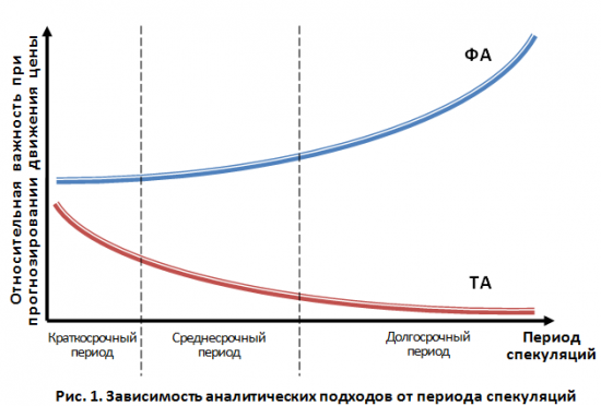 Какому виду анализа следует отдавать предпочтение?