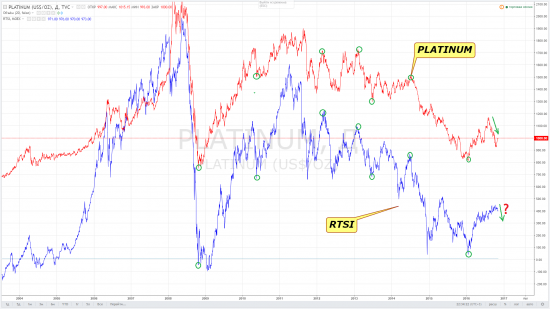 RTSI vs Platinum