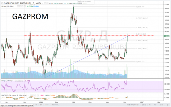 Выгружаем GAZPROM