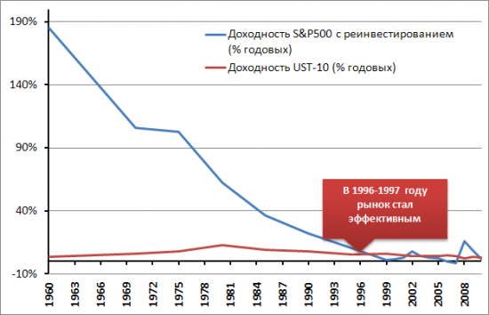 Краткое пособие по долгосрочному инвестированию для начинающих Баффетов.