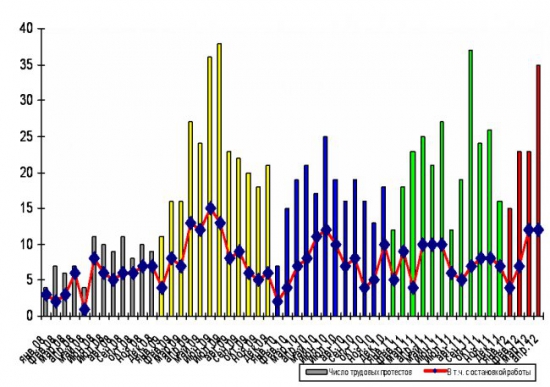 Ростки "стабильности". Число трудовых протестных акций в апреле - рекордное с 2008 г.