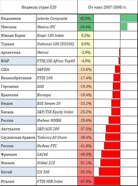 4 года кризису. Динамика индексов "большой двадцатки"