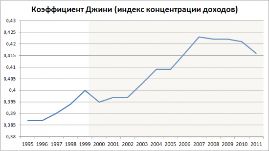 Неравенство в России