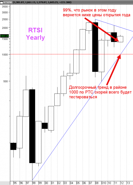 Индекс РТС. Таймфрейм - год! - 2