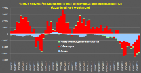Куда идут японские денежки: логика международного капитала не совпадает с обывательской