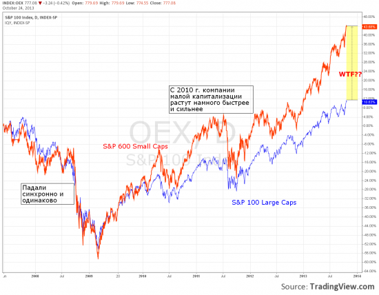 По поводу small-caps и large-caps (структурные диспропорции американского рынка)