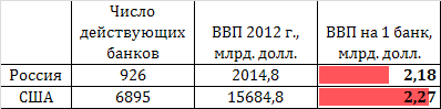 Про банковскую систему РФ