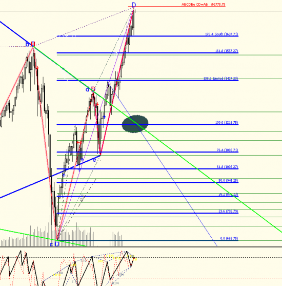 Цели коррекции S&P-500