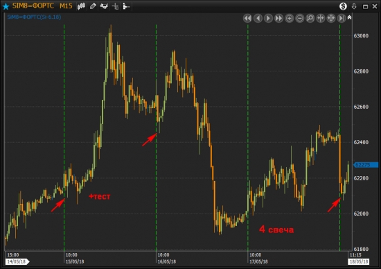На Si маркетмейкер отрабатывает один и тот же паттерн 4 дня