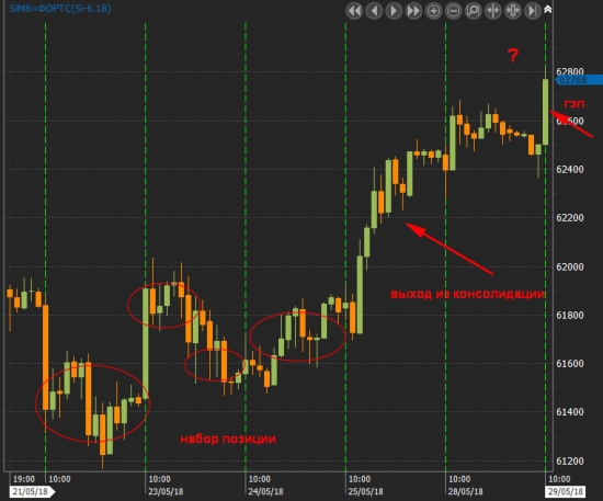 Задача для трейдера: Si выход из консолидации