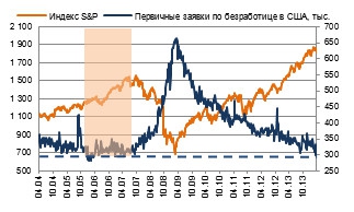 ГРАФИКИ НЕДЕЛИ: США – РОСТ ИЛИ ПАДЕНИЕ?