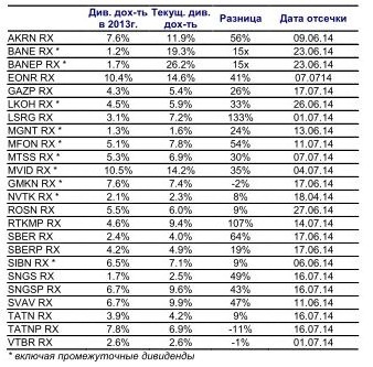 ТЕМА НЕДЕЛИ: ДИВИДЕНДНОЕ РАЛЛИ