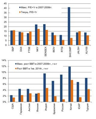 P/E И РОСТ ВВП