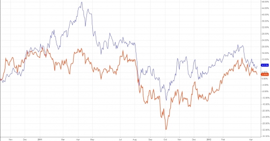 Сбербанк vs. Газпром