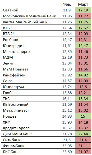 Банки RU: Рейтинг Н1 март 2012