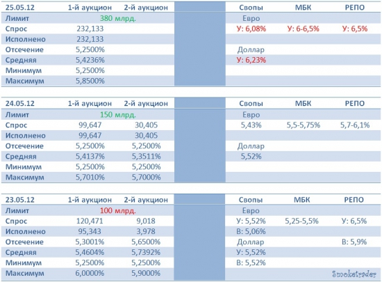 А не напугать ли рынок ставками на РЕПО и МБК?! (ЦБР:5,43% РЕПО, МБК:6,5%)