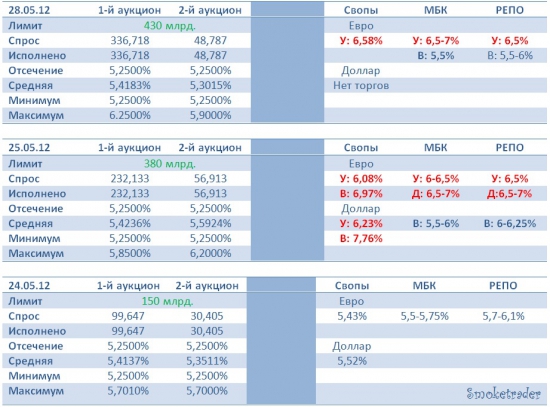 Ликвидность на рынке 28.05.2012 ("конец месяца" или "конец" ликвидности???!)