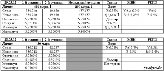 Ликвидность 29 мая