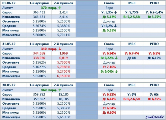 Ликвидность 01.06.2012 (+ графические итоги мая)