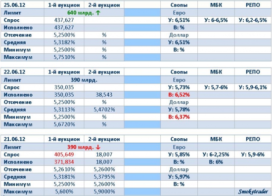 Делаем кэрри между 5,31% аукцион ЦБР и 6,51% долларовый или евровый своп. (Ликвидность 25.06.12)