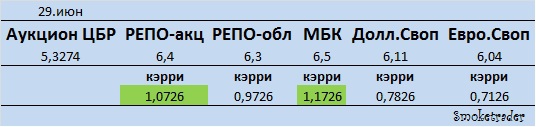 Рынок ликвидности. Итоги недели (графически).