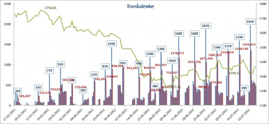 Ликвидность: Итоги недели (23-27 июля 2012).