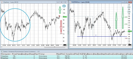 Закрыл лонг в Сбербанке, думаю о наращивании позиции в ГП.