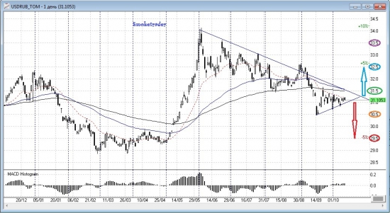 USDRUB_TOM: Больше верю в рост (но вероятности пока равны...)