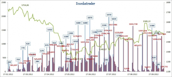 Итоги недели: Денежный рынок 08-12 октября 2012 (графически)