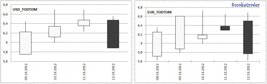 Итоги недели: Денежный рынок 08-12 октября 2012 (графически)