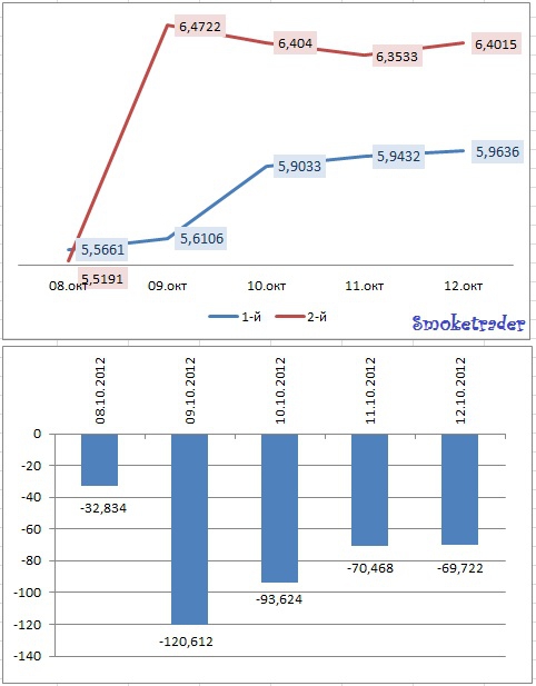 Итоги недели: Денежный рынок 08-12 октября 2012 (графически)